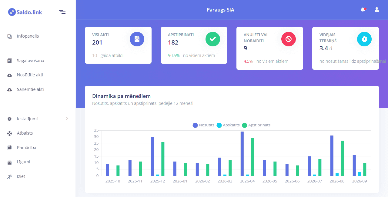 Dashboard: statements, confirmations and average response time